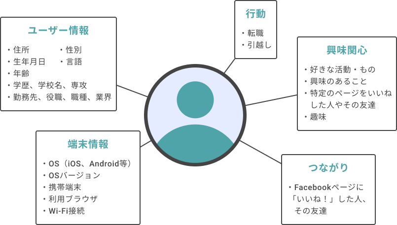 ターゲティング