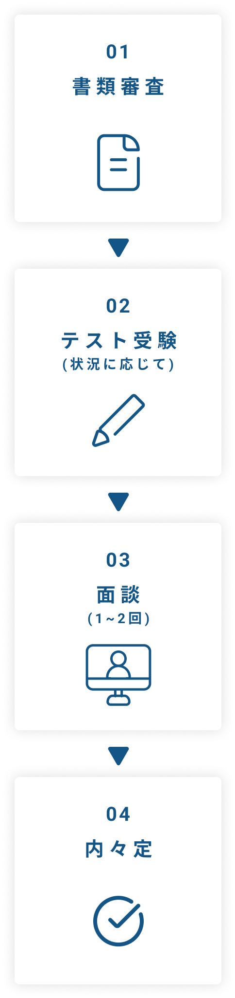 01書類審査→02テスト受験(状況に応じて)→03面談（1~2回）→04内々定