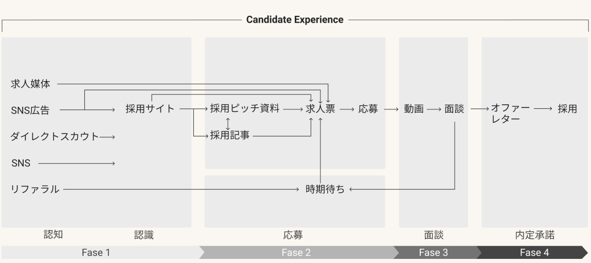 Candidate experience