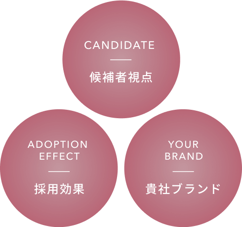 CANDIDATE 候補者視点 ADOPTION EFFECT 採用効果 YOUR BRAND 貴社ブランド