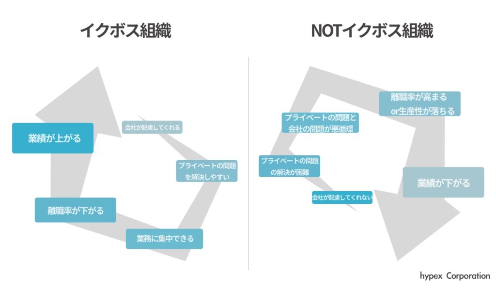 イクボス組織の好循環と、NOTイクボス組織の悪循環