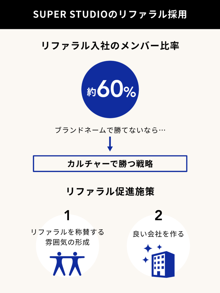 株式会社SUPER STUDIOのリファラル採用戦略。リファラルを賞賛する雰囲気。