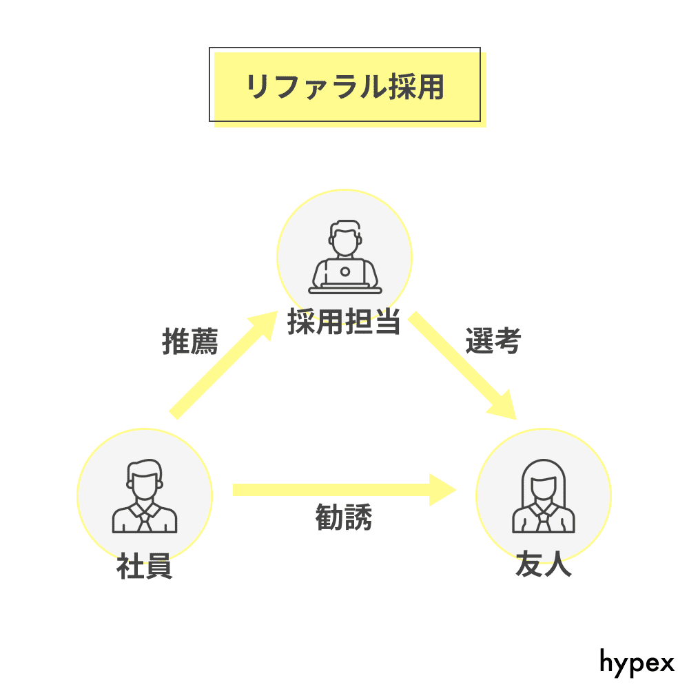 リファラル採用