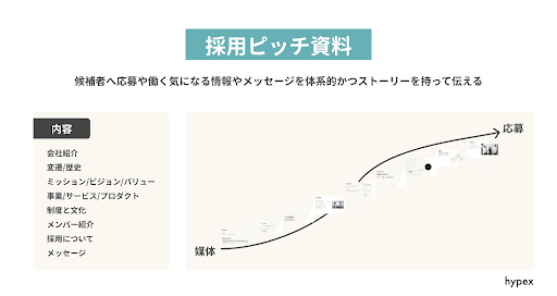 媒体閲覧から応募までの採用ピッチ資料