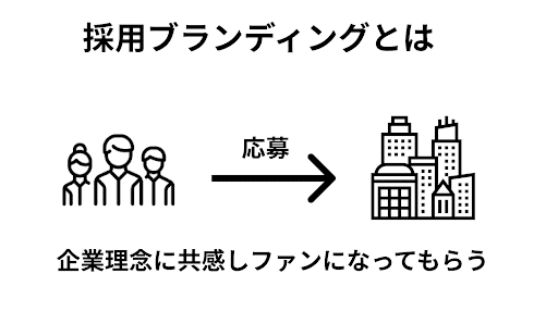 採用ブランディングにおける応募までの流れ