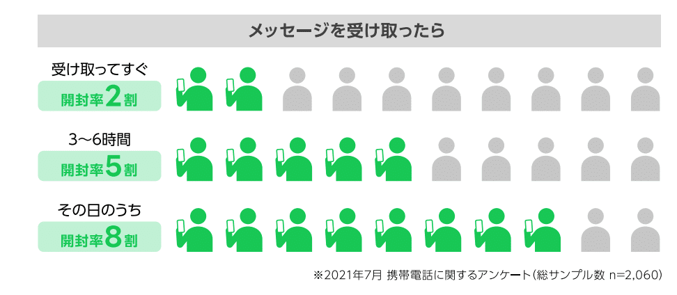 LINE公式アカウントのメリット：開封率が高い