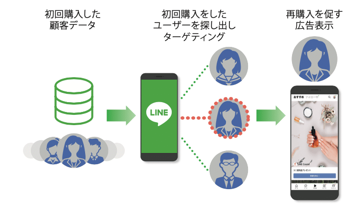 LINE広告のメリット②細かいターゲティングが設定できる