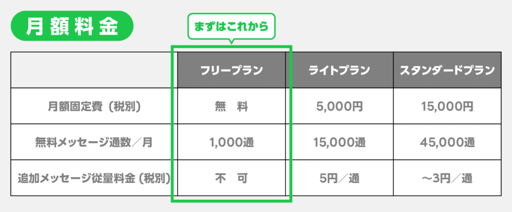 LINE公式アカウントの料金・費用