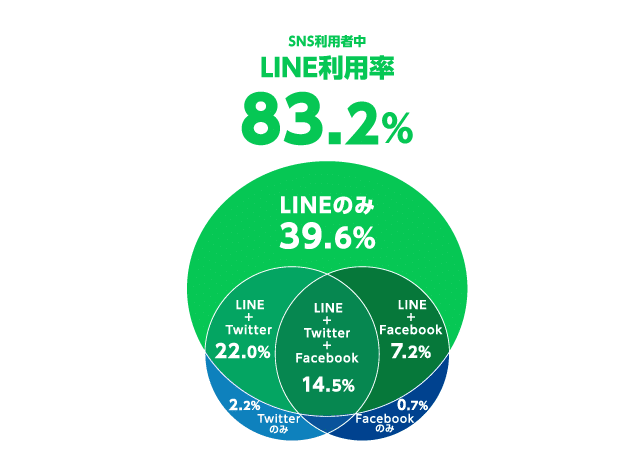 LINE広告のメリット①圧倒的な認知獲得