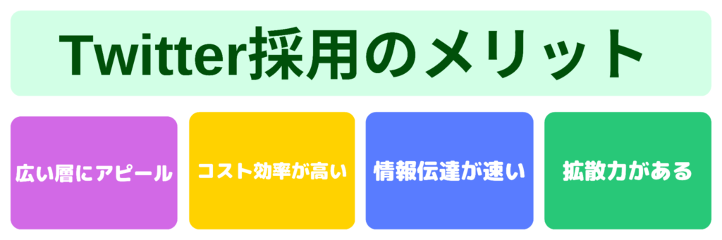 Twitter採用のメリット,広い層にアピールできる,コスト効率が高い,情報伝達が速い,拡散力がある