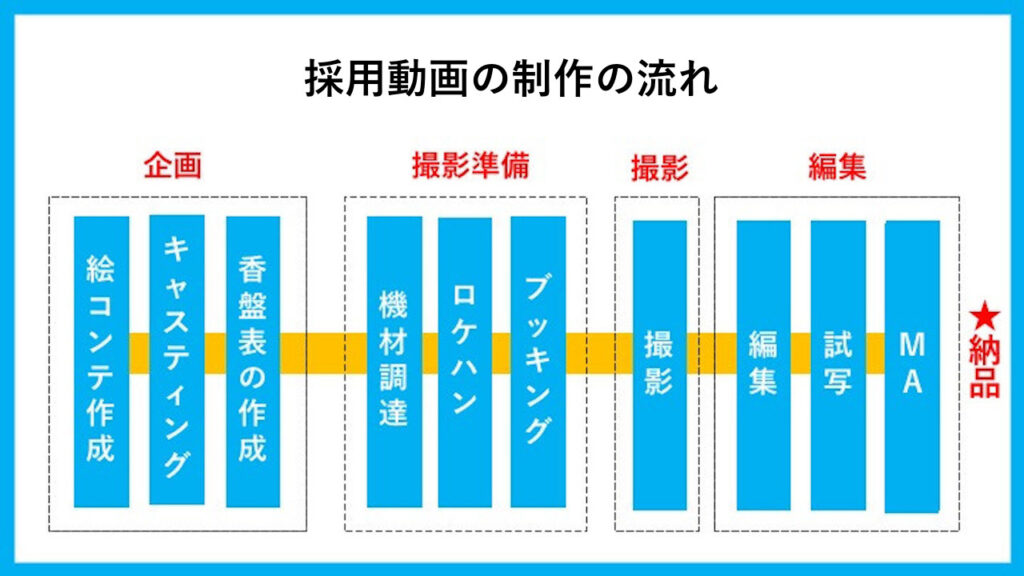 採用動画の作り方、採用動画の流れ