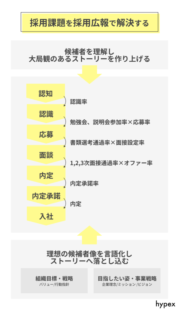 採用広報とは,採用広報の目的