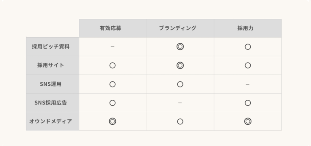 採用マーケティングの効果