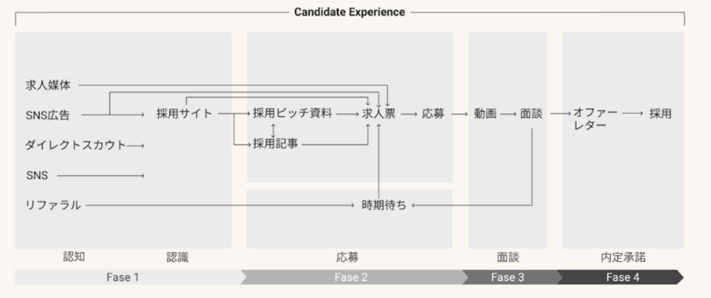 採用マーケティング