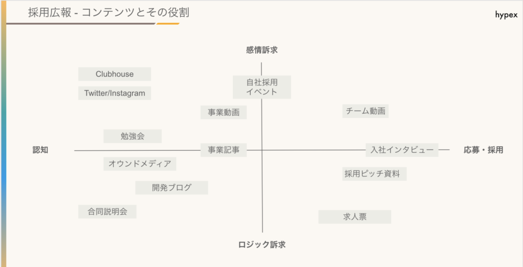 採用広報の施策