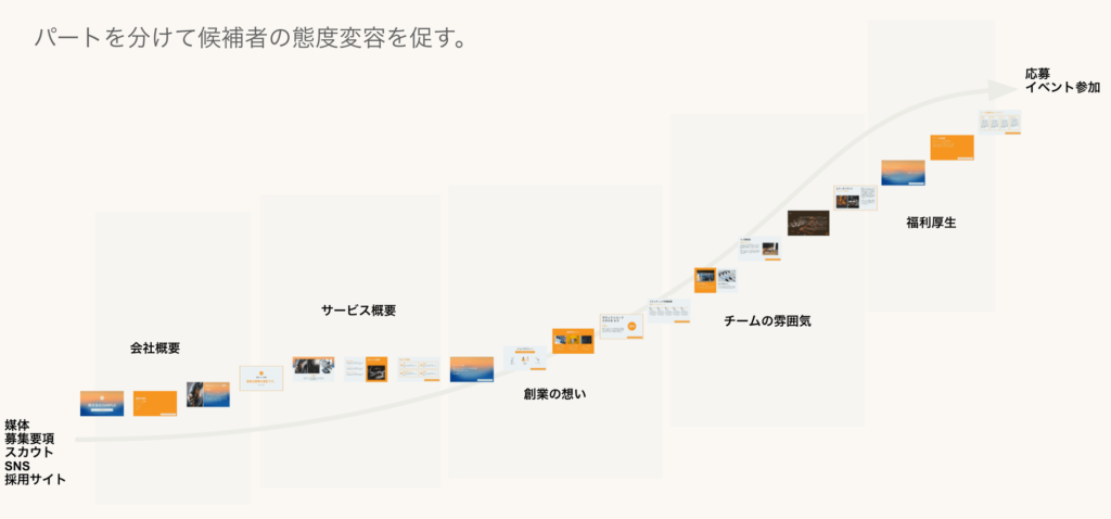 採用ピッチ資料のメリット