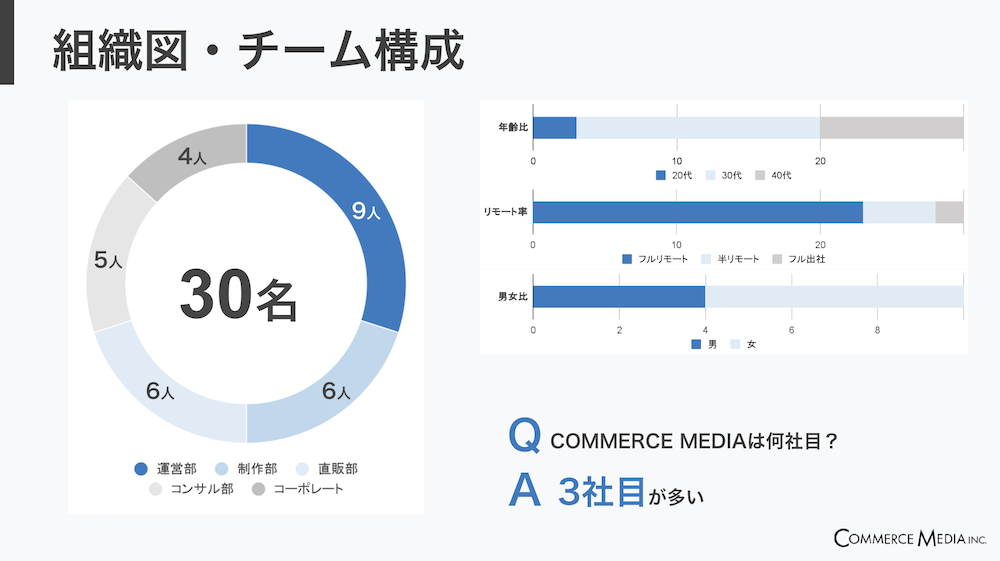 株式会社コマースメディア_採用説明資料・採用ピッチ資料_組織図・チーム構成