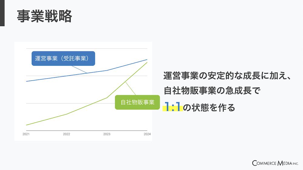 株式会社コマースメディア_採用説明資料・採用ピッチ資料_事業戦略