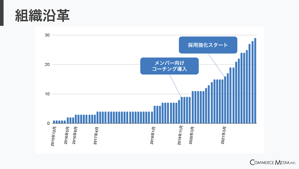 株式会社コマースメディア_採用説明資料・採用ピッチ資料_会社沿革