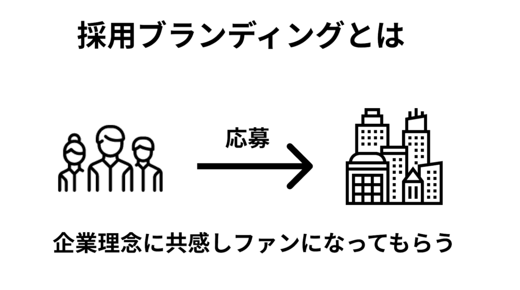 採用ブランディング,採用ブランディンとは