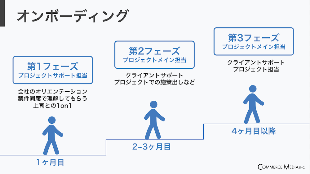 株式会社コマースメディア_採用説明資料・採用ピッチ資料_オンボーディング