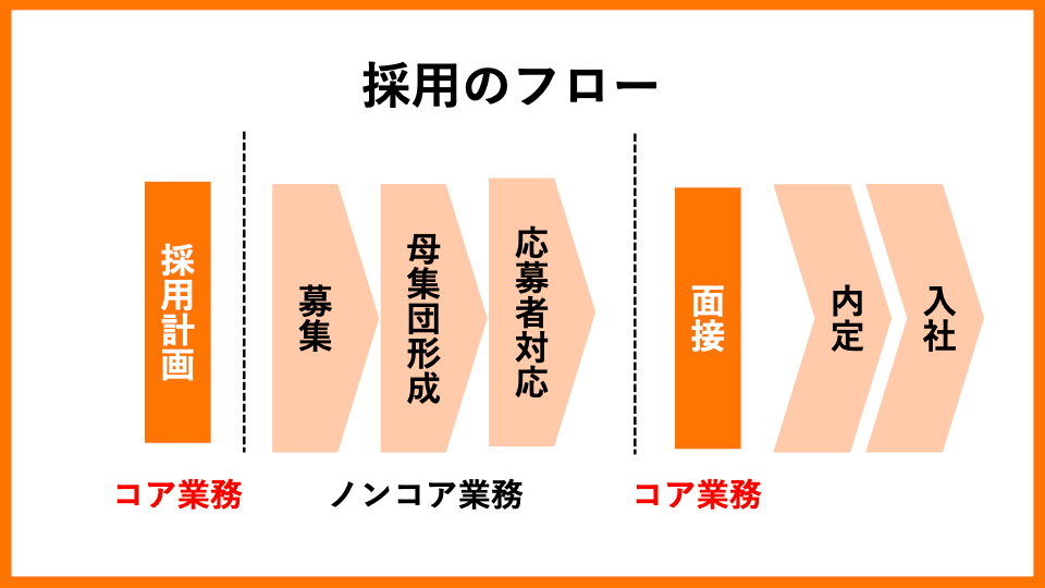 採用代行（RPO）とは？