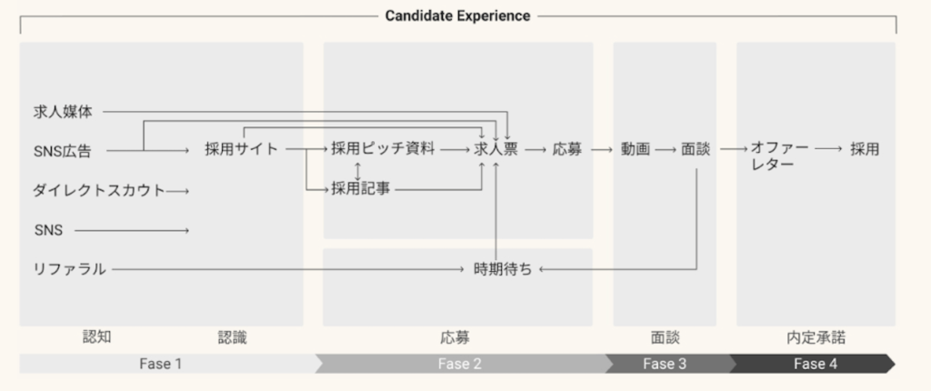 採用手法