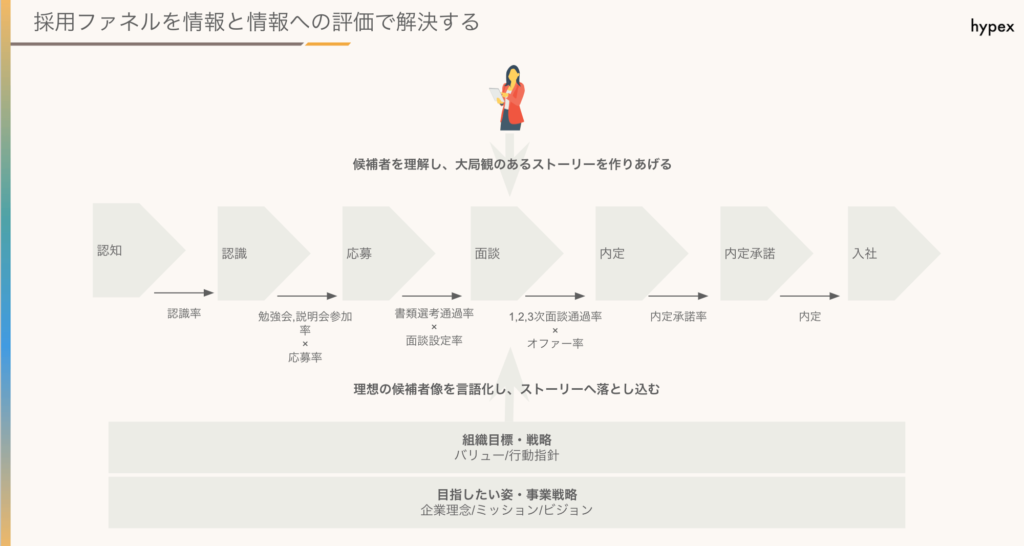 採用マーケティング