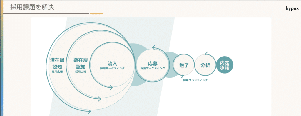 採用ピッチ資料のメリット、認知拡大になる