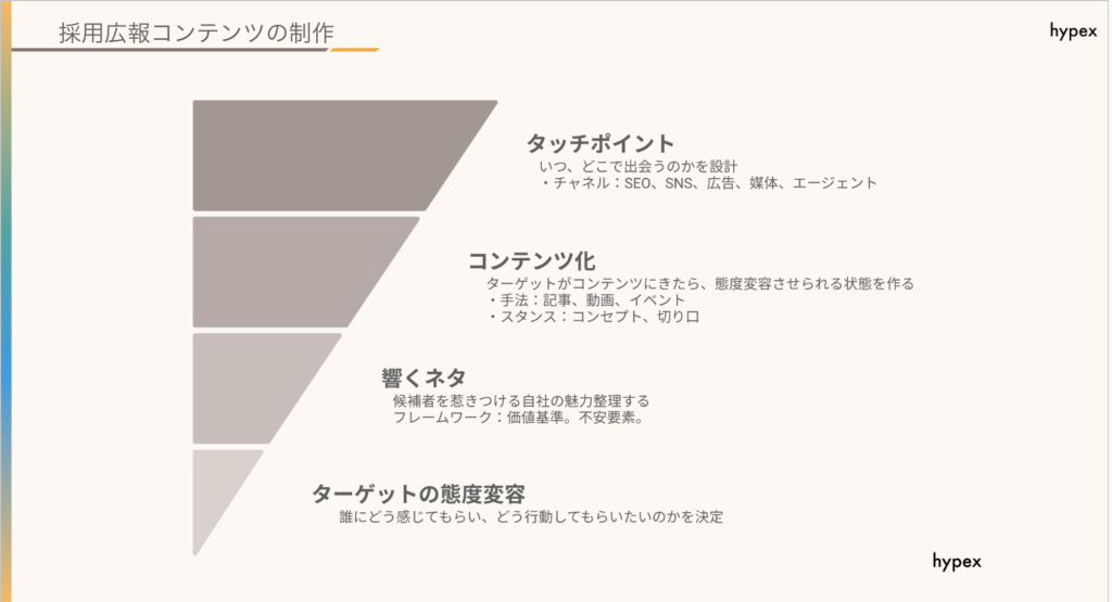 採用コンテンツの制作