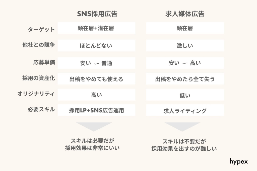 採用コスト（採用単価）を抑える方法