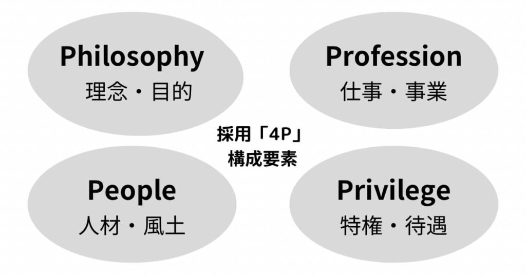 4P,企業の4P,採用の4P