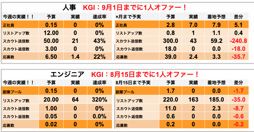 採用手法（戦術）、採用スケージュる