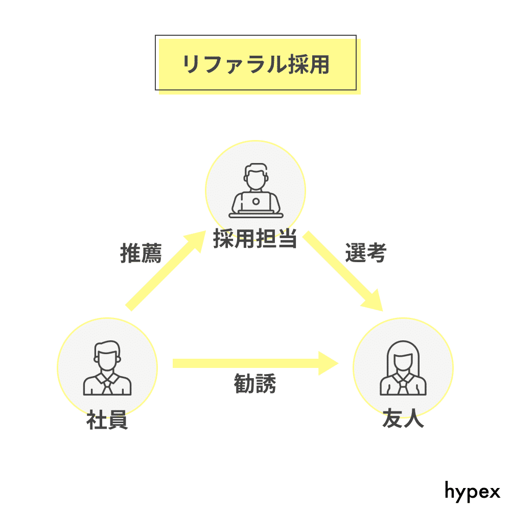 リファラル採用,リファラル