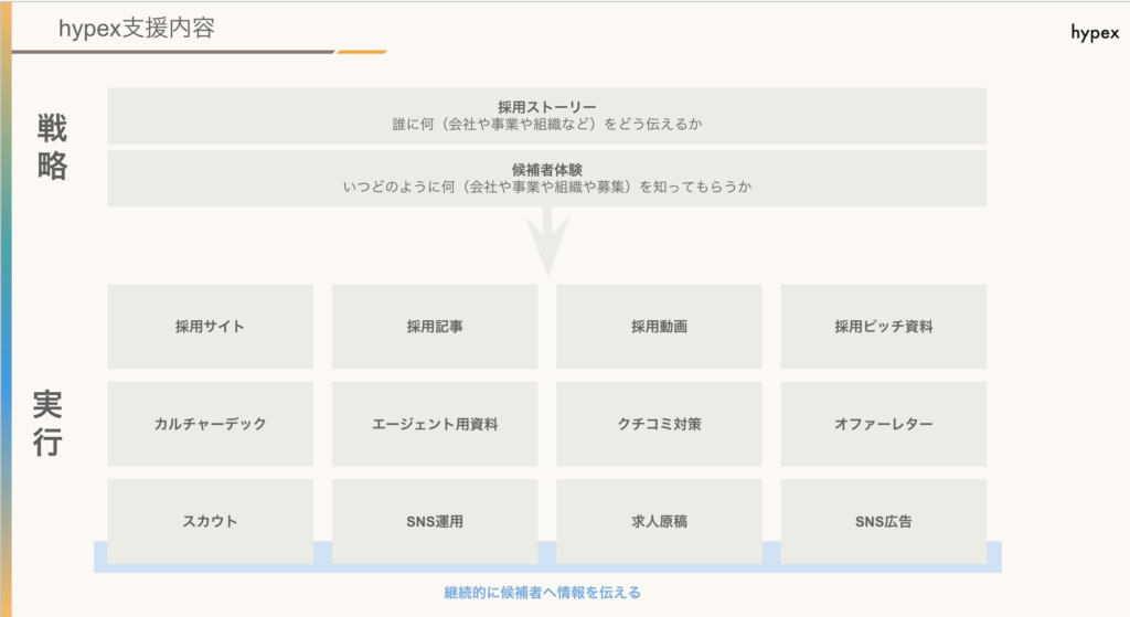 採用支援,採用支援の内容