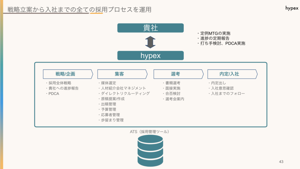 採用支援,採用支援とは