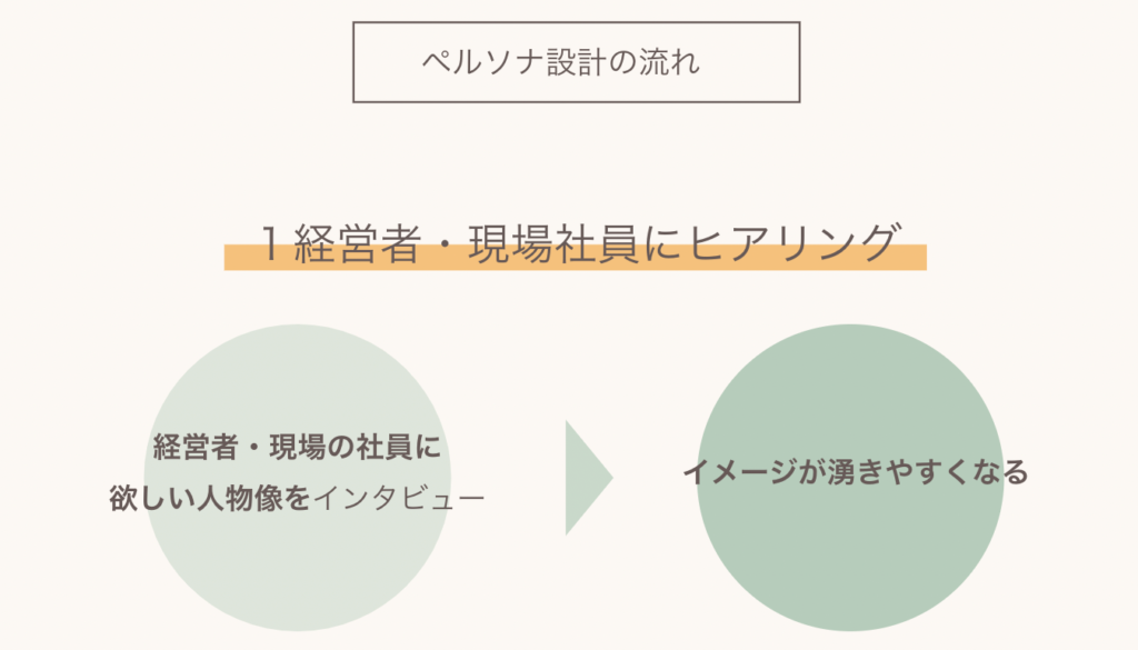 採用ペルソナの作り方・流れ