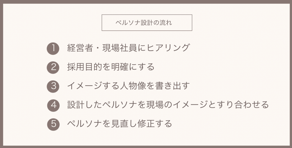 採用ペルソナの作り方・流れ