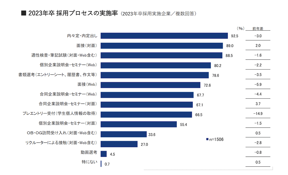 『就職白書2023』による2023年卒の採用プロセスの実施率のデータ