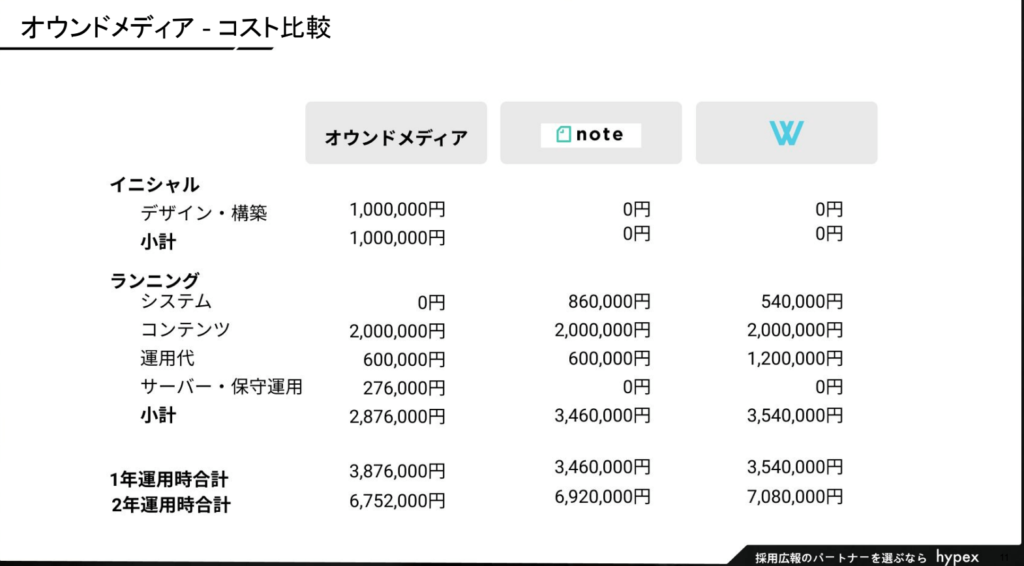 採用オウンドメディアのプラットフォーム