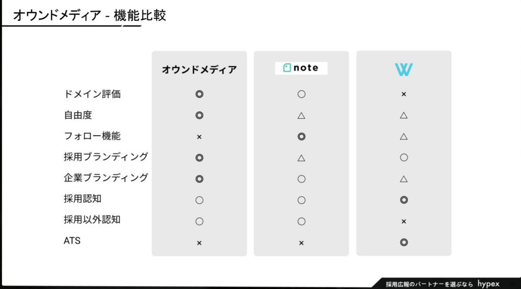 採用オウンドメディアのプラットフォーム