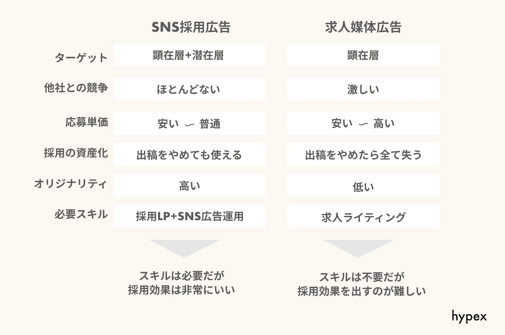 SNS採用広告,採用広告,SNS採用広告のメリット