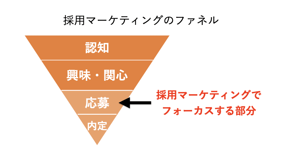 採用マーケティング,採用ファネル