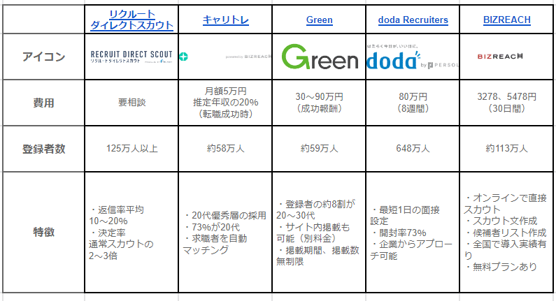 ダイレクトリクルーティングの費用