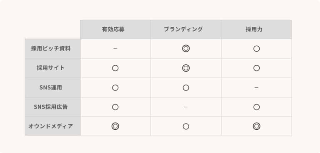 採用ブランディング