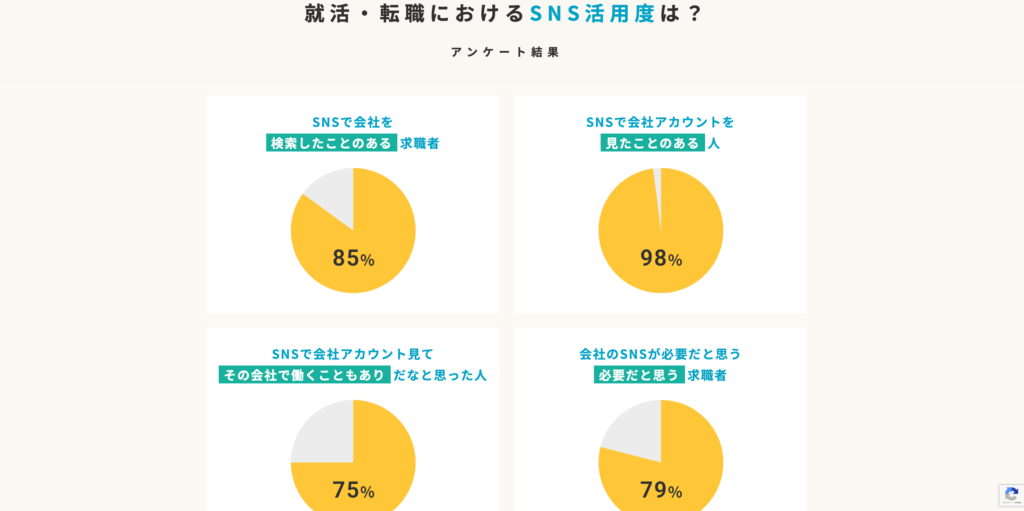 SNS採用のメリット,採用にSNSを活用する新卒や転職者が多い