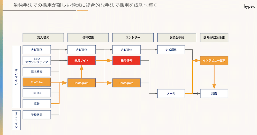 採用マーケティング,採用手法