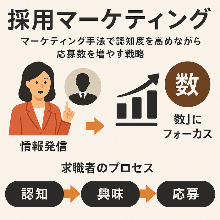採用マーケティングとは?