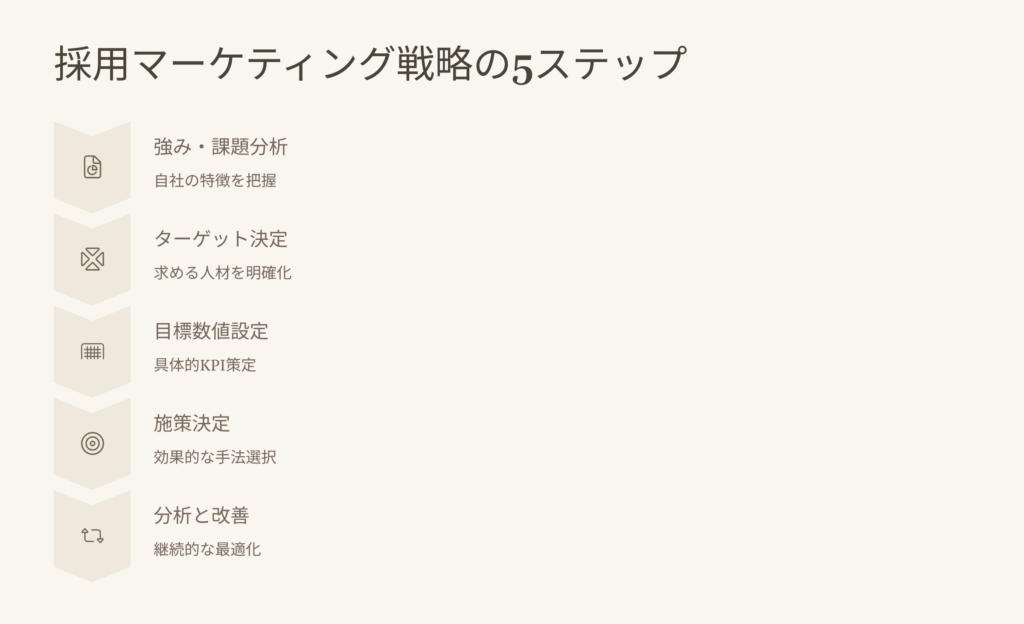 採用マーケティングの方法・戦略の5ステップ