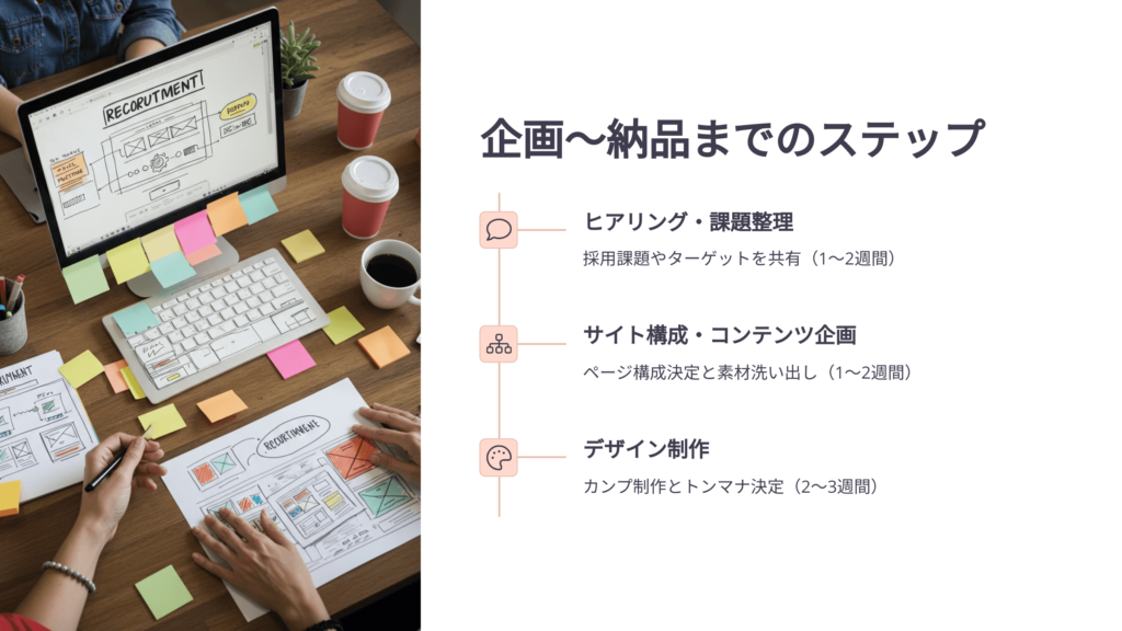 採用サイト制作の流れと納期の目安,
企画〜納品までのステップ